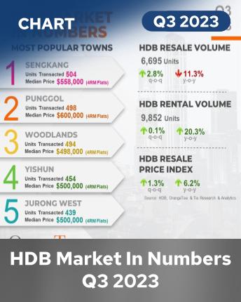 HDB Market in Numbers Q3 2023 Infographics